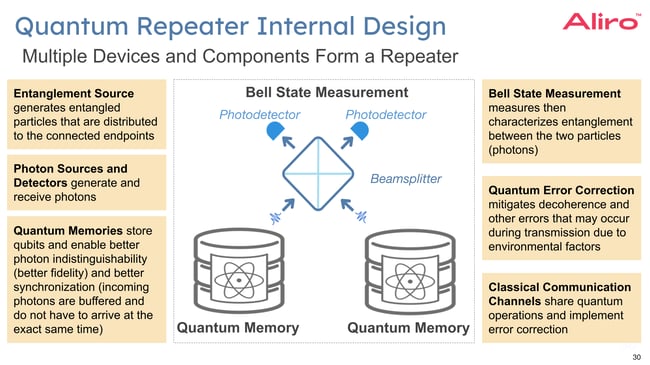 A slide from a presentation depicting the internal design of a quantum repeater