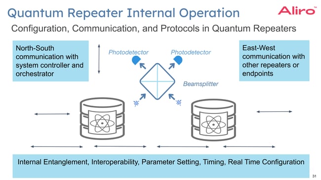 A slide from a presentation depicting the internal operations of a quantum repeater