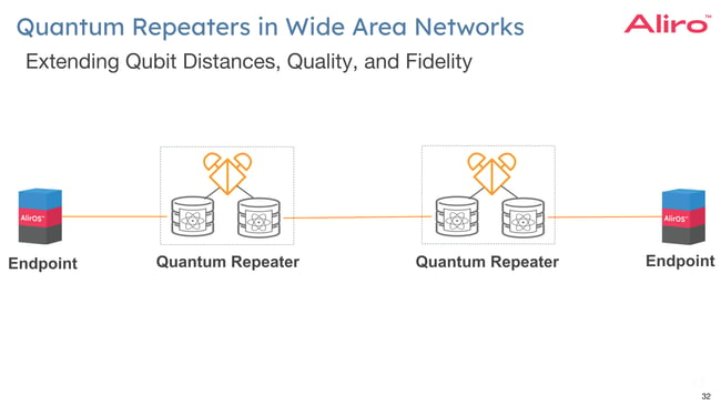 A slide from a presentation depicting quantum repeaters in a wide area network