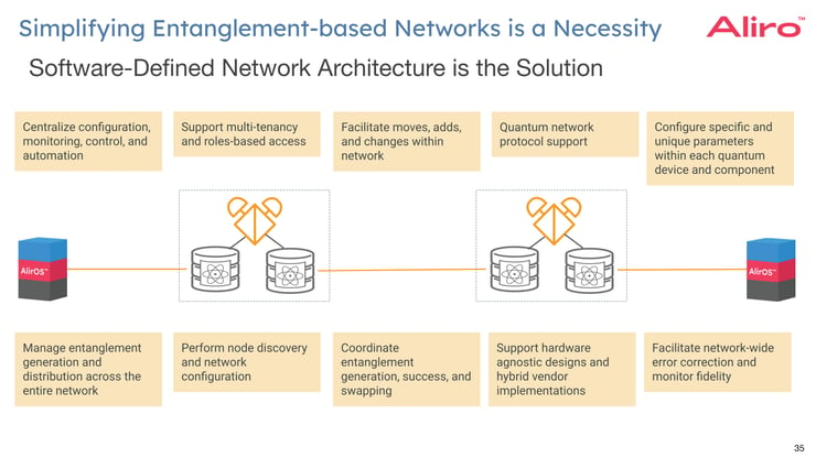 A slide from a presentation depicting how software-defined network architecture simplifies quantum networks