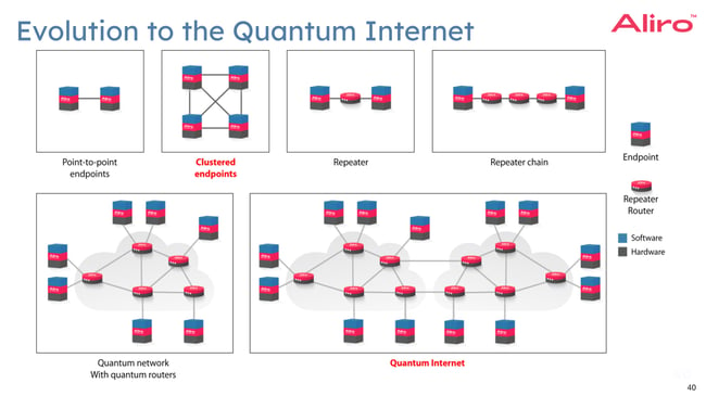 A slide from a presentation depicting the evolution of quantum networks to the quantum internet