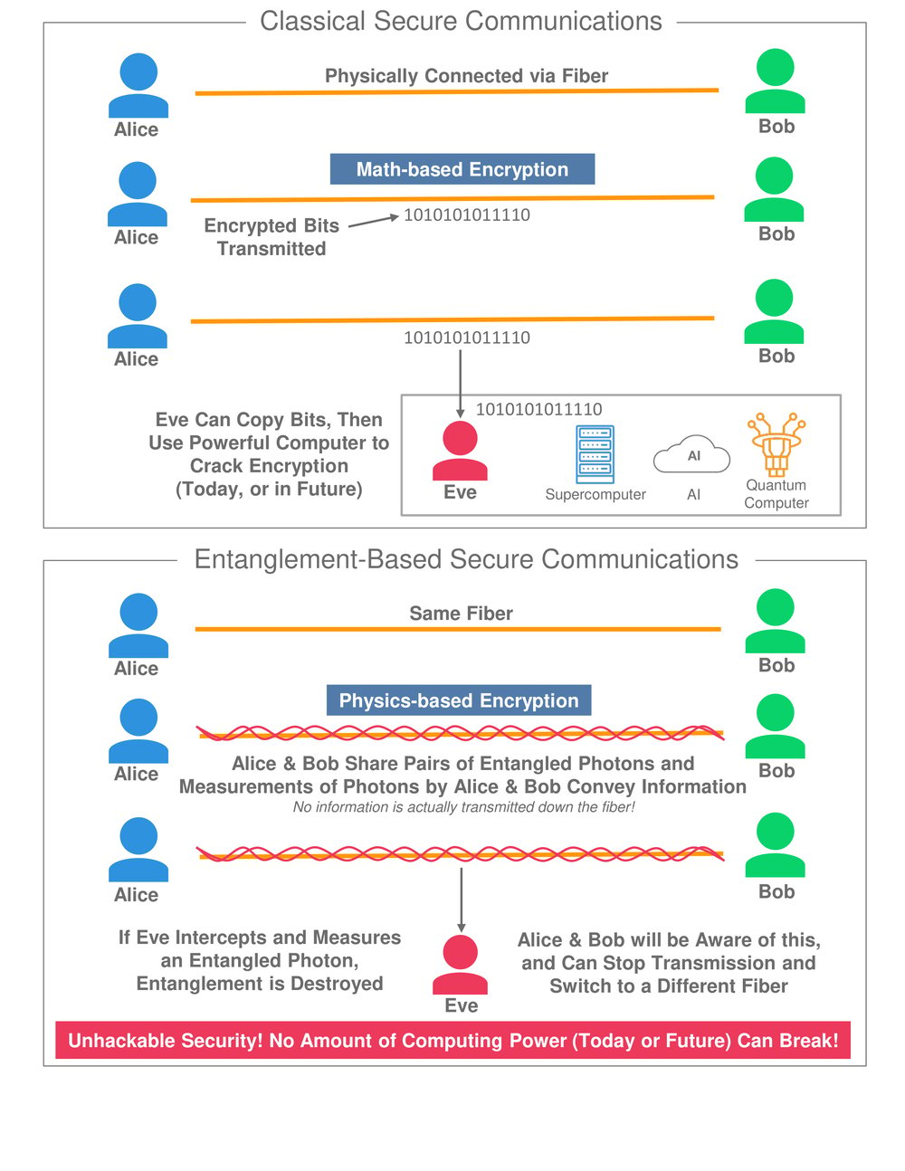 Copy of Classical vs. Entanglement Secure Communications v1.6