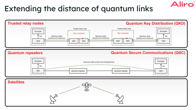 Copy of 2023-05-04 extending distance of quantum links