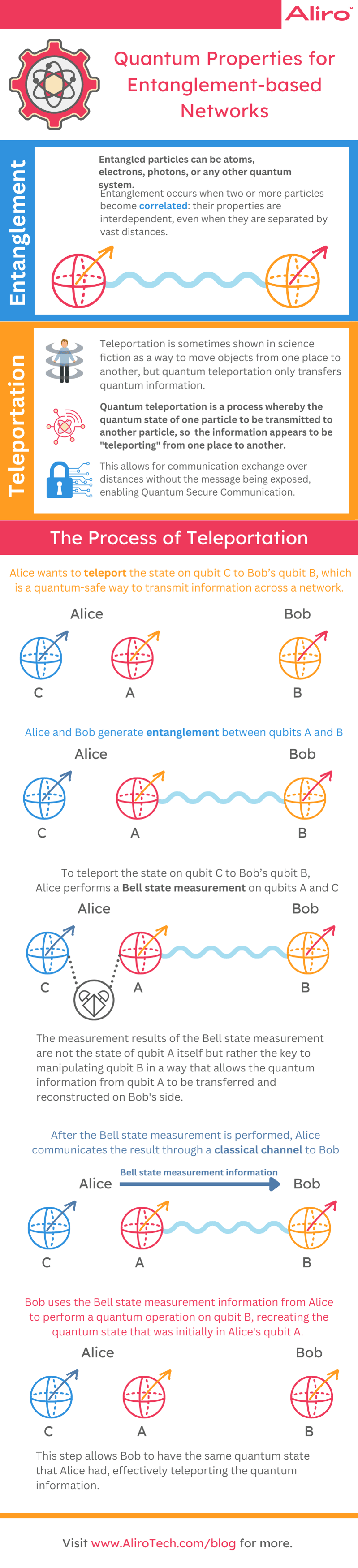 Quantum Properties infographic Aliro Security