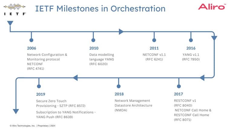 2024-04-18 Orchestration webinar- Milestones in orchestration 2