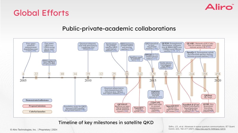Global efforts for satellite QKD