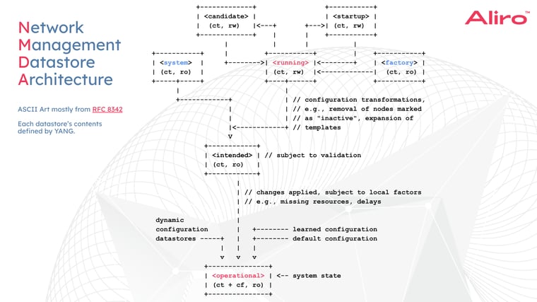 2024-12-05 BLOG leveraging the YANG ecosystem